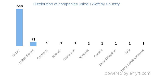 T-Soft customers by country
