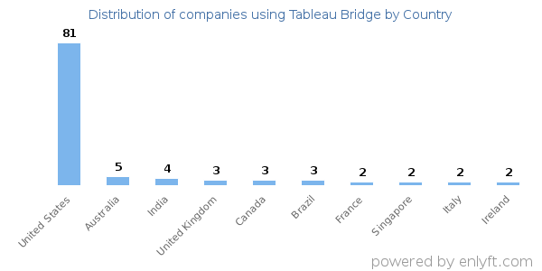Tableau Bridge customers by country