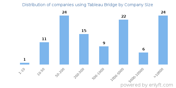Companies using Tableau Bridge, by size (number of employees)