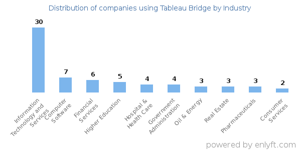 Companies using Tableau Bridge - Distribution by industry