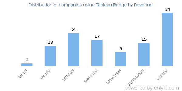 Tableau Bridge clients - distribution by company revenue