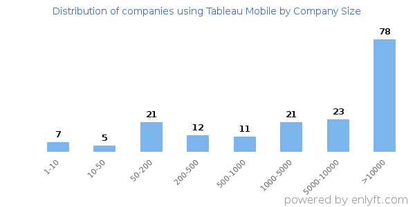 Companies using Tableau Mobile, by size (number of employees)