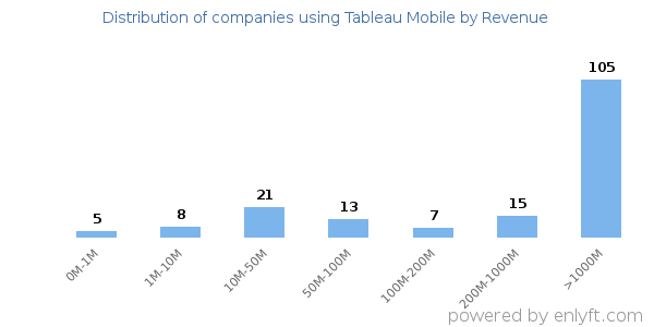 Tableau Mobile clients - distribution by company revenue