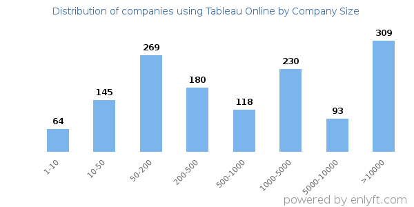 Companies using Tableau Online, by size (number of employees)
