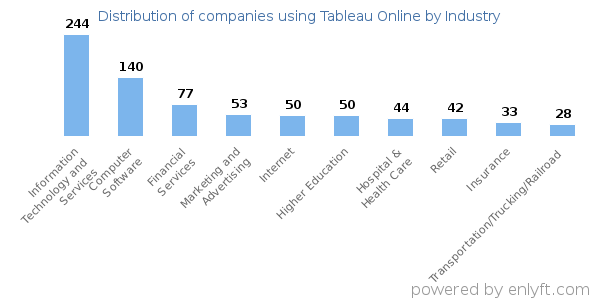 Companies using Tableau Online - Distribution by industry