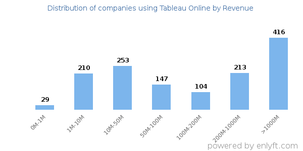 Tableau Online clients - distribution by company revenue