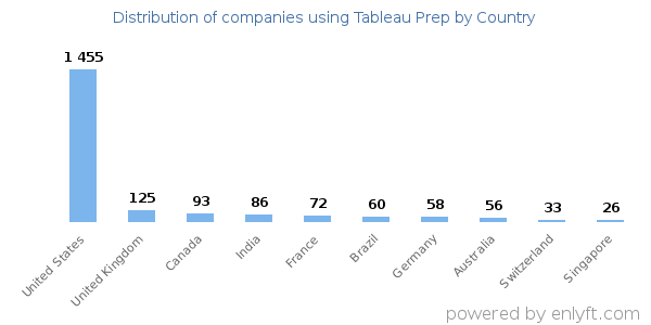 Tableau Prep customers by country
