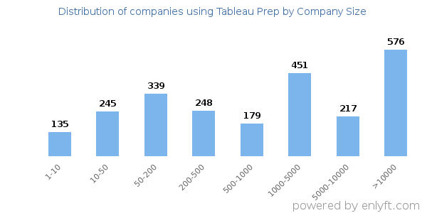 Companies using Tableau Prep, by size (number of employees)