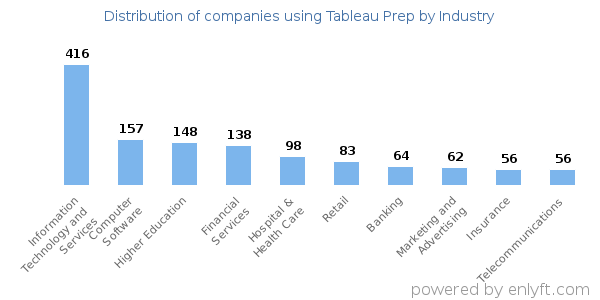 Companies using Tableau Prep - Distribution by industry