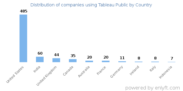 Tableau Public customers by country