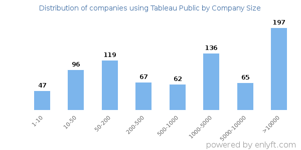 Companies using Tableau Public, by size (number of employees)