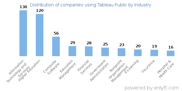 Companies using Tableau Public - Distribution by industry
