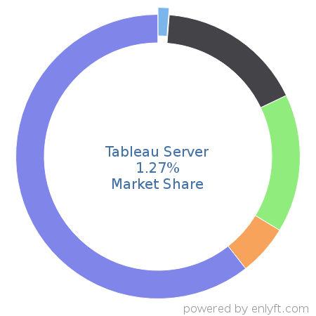 Tableau Server market share in Business Intelligence is about 1.27%