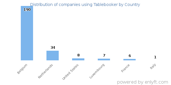 Tablebooker customers by country