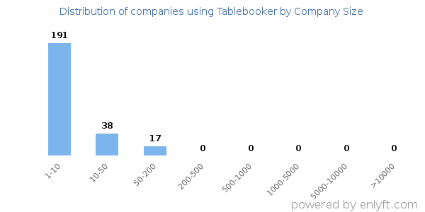 Companies using Tablebooker, by size (number of employees)
