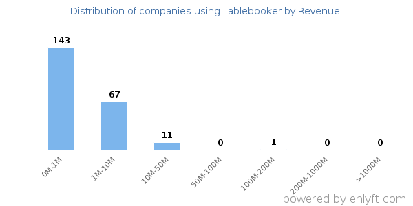 Tablebooker clients - distribution by company revenue