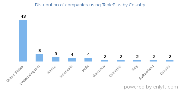 TablePlus customers by country