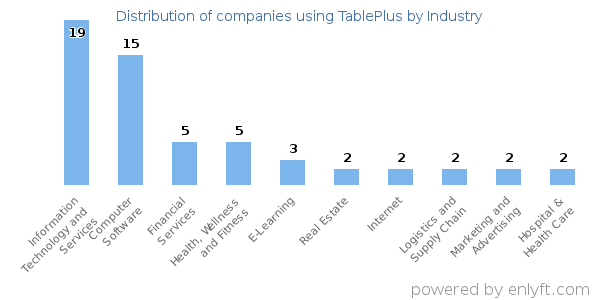 Companies using TablePlus - Distribution by industry