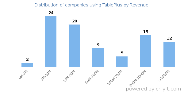 TablePlus clients - distribution by company revenue