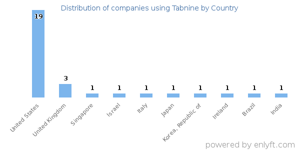 Tabnine customers by country