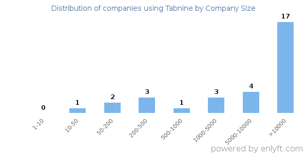 Companies using Tabnine, by size (number of employees)