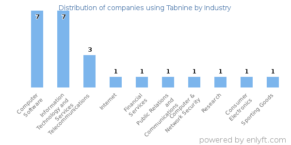 Companies using Tabnine - Distribution by industry