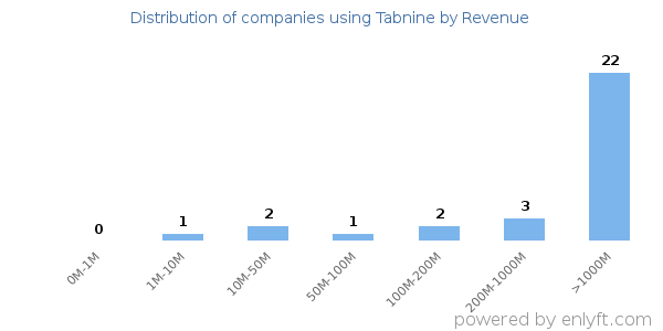 Tabnine clients - distribution by company revenue