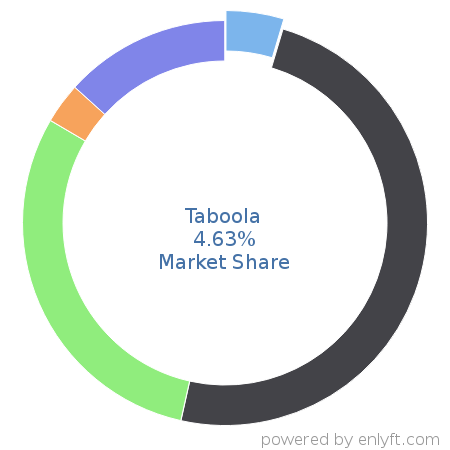 Taboola market share in Content Marketing is about 4.63%