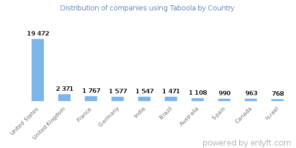 Taboola customers by country
