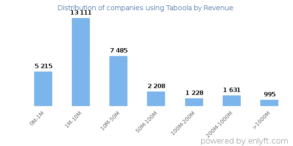 Taboola clients - distribution by company revenue
