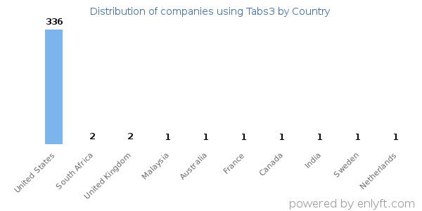 Tabs3 customers by country