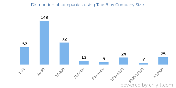Companies using Tabs3, by size (number of employees)