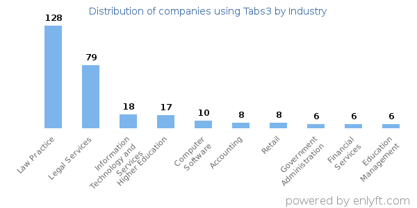 Companies using Tabs3 - Distribution by industry