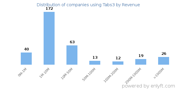 Tabs3 clients - distribution by company revenue