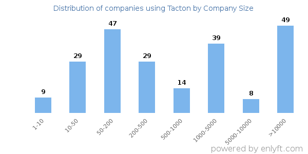 Companies using Tacton, by size (number of employees)