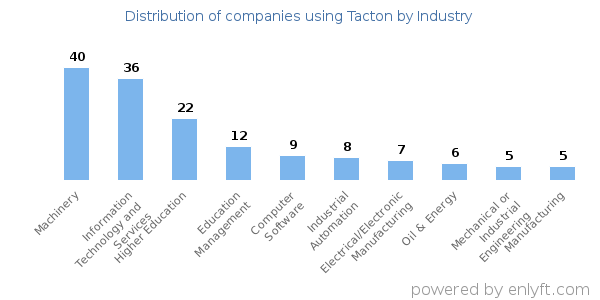 Companies using Tacton - Distribution by industry