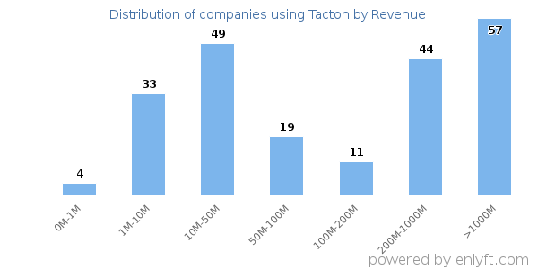 Tacton clients - distribution by company revenue