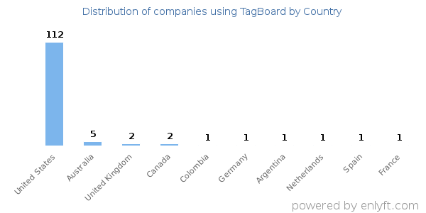 TagBoard customers by country