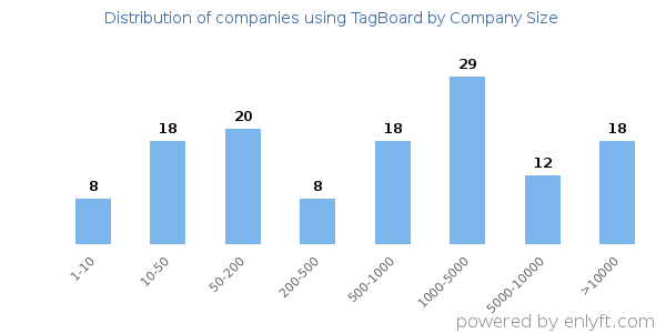 Companies using TagBoard, by size (number of employees)