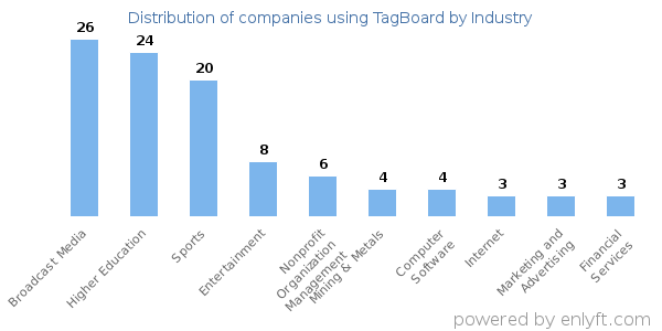 Companies using TagBoard - Distribution by industry