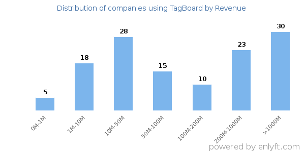TagBoard clients - distribution by company revenue
