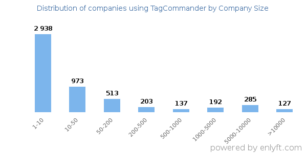 Companies using TagCommander, by size (number of employees)
