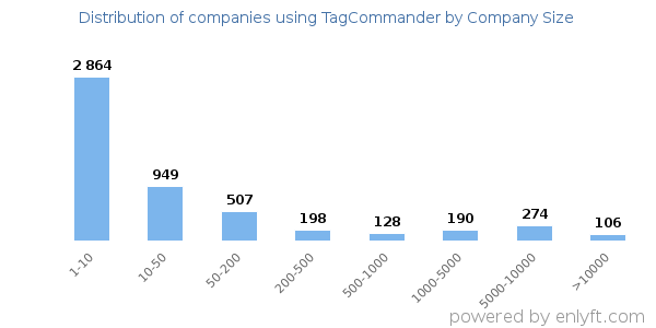 Companies using TagCommander, by size (number of employees)