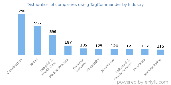 Companies using TagCommander - Distribution by industry