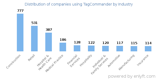 Companies using TagCommander - Distribution by industry