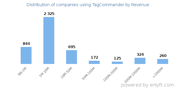 TagCommander clients - distribution by company revenue