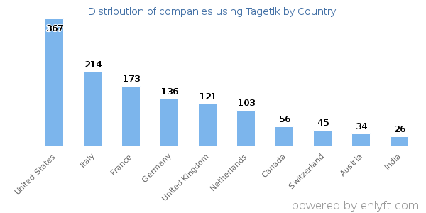 Tagetik customers by country