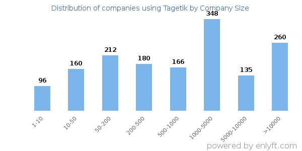 Companies using Tagetik, by size (number of employees)