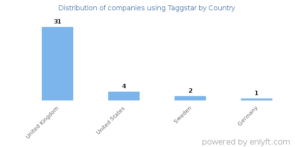Taggstar customers by country