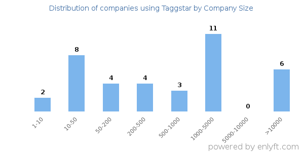 Companies using Taggstar, by size (number of employees)